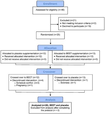 Beet supplementation mitigates post-exercise inflammation